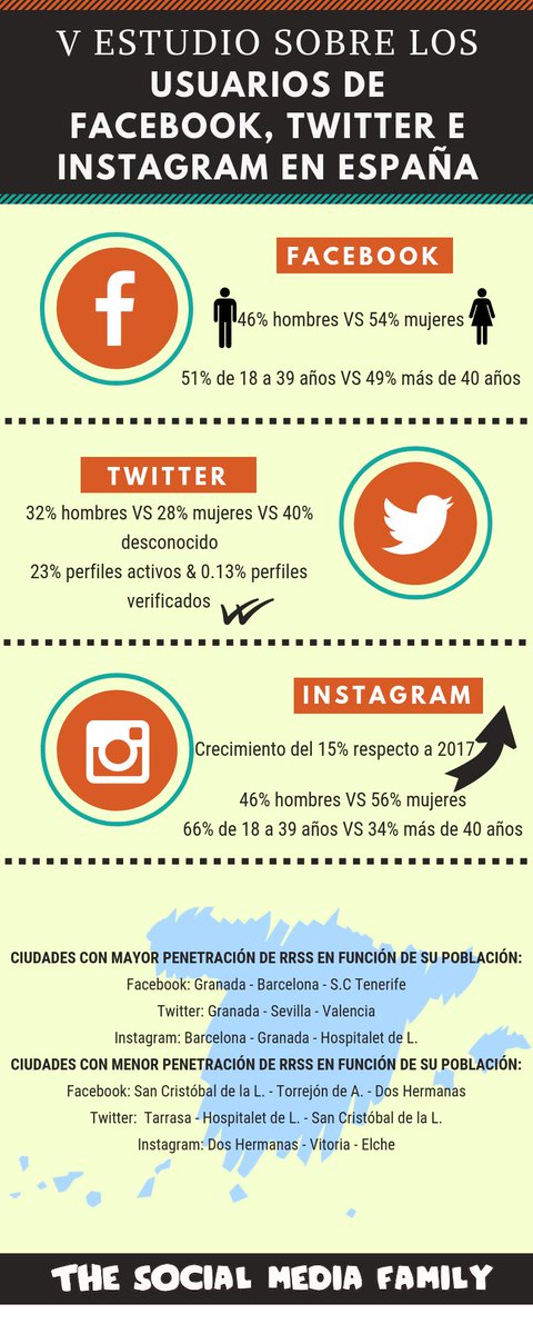 Mknews_es's tweet photo. Datos de usuarios españoles: Facebook se recupera e Instagram crece, pero menos https://t.co/YPJEvwn91c #RRSS https://t.co/apimBxmMDz