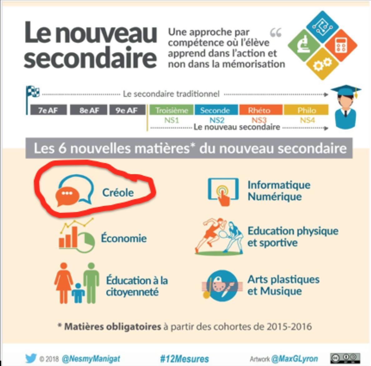 <a href="/nesmymanigat/">Nesmy Manigat</a>:"Jodi a yon lòt fwa ankò, mwen asime e kanpe dèyè mezi pou Leta evalye konesans elèv yo an kreyòl depi nan 4è ane fondamantal , epi mezi pou kreyòl yon matyè  obligatwa nan tout lekòl segondè malgre kritik ki toujou di nou pa pare pou sa. #JounenLangManman  #12mezi"