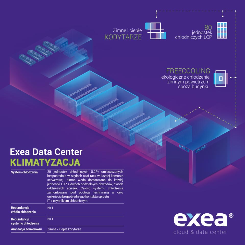 Sprawdźcie, jak prezentuje się system klimatyzacji w #Exea, którego pełna redundantność pozwala na prowadzenie wszelkich prac serwisowych bez jakichkolwiek przestojów pracy, a jeśli chcecie osobiście zwiedzić nasze centrum, zapraszamy 👉 exea.pl/data-center/