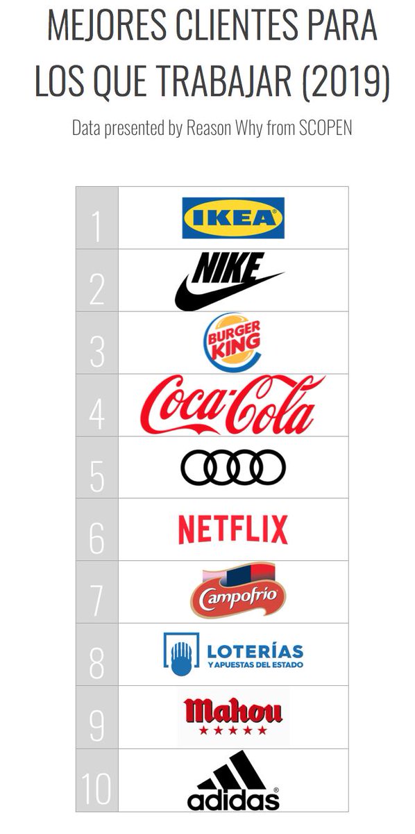 💥 Estos son los anunciantes con los que todxs quieren trabajar! <a href="/BurgerKing/">Burger King</a> sube hasta el #3 y <a href="/NetflixES/">Netflix España</a> escala tres puestos hasta el #6 👏🏼 #Agencias #Publicidad <a href="/SCOPEN_es/">SCOPEN</a> 
👉🏽 rwhy.es/2Enag0L