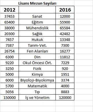2012 ile 2016 yıllarındaki bazı lisans alanlarının mezun sayılarını karşılaştırdım. kaynak istatistik.yok.gov.tr