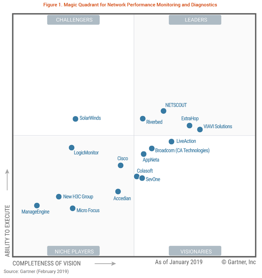 amasol_'s tweet photo. 📢 Unser Partner @ExtraHop wird zum „Leader“ im #Gartner Network Performance Management #MagicQuadrant ernannt >> https://t.co/Axri8NpaFy #NPM #amasolWall https://t.co/UQoWBN0OsI