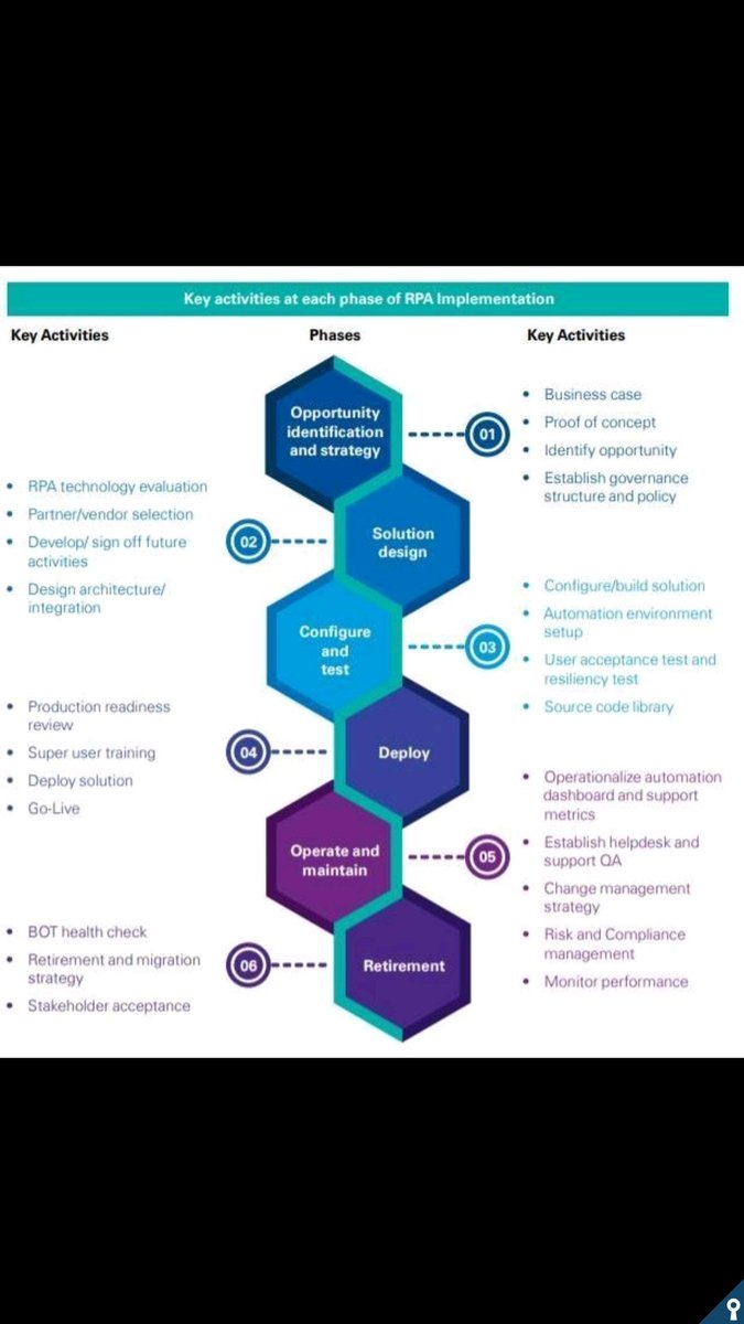 aibotcraft's tweet photo. #RPA 6 steps to follow. https://t.co/nbnrt4LpkF