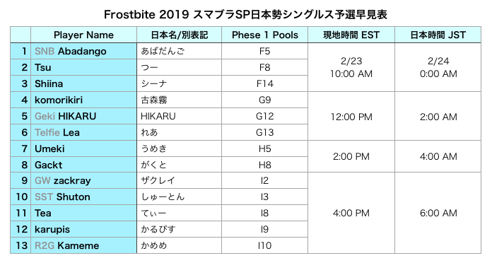こげろー 今週末 大規模スマブラsp大会 Frostbite 19 がミシガン州デトロイトで開催 T Co Uugxeseepy シングルスの参加者は1 0名を超え Pgruにおけるs Tierトーナメントに認定