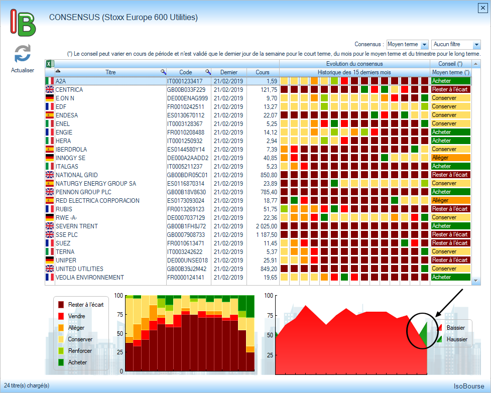 christophe bourdajaud on twitter les utilities europeennes continuent de multiplier les signaux positifs a moyen terme selon le modele isobourse bourse https t co nluajtswfl twitter