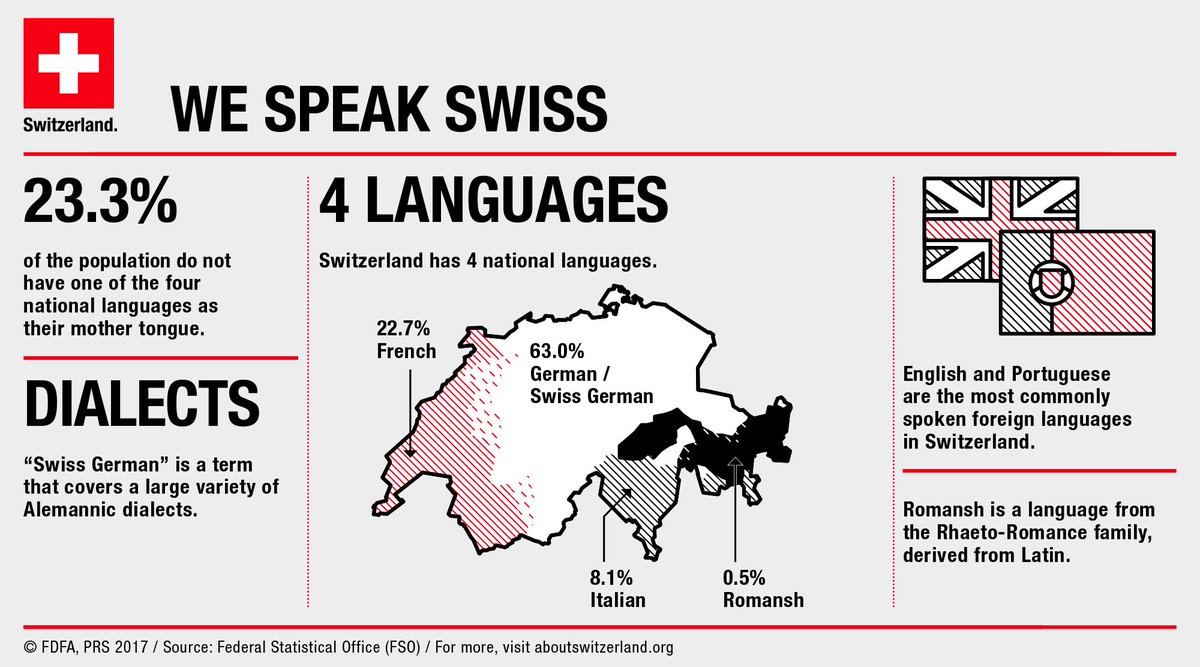 SwissEmbassyUK's tweet photo. Happy International #MotherLanguageDay! We have four national languages in Switzerland. Yesterday marked the 81st anniversary of Romansh gaining approval, via referendum, to become the fourth: https://t.co/5WWXHT1P8G https://t.co/lJPj0Mt442