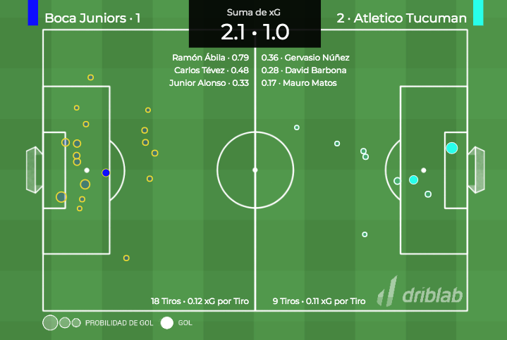 SantiRiverosL's tweet photo. Con la derrota de ayer de @BocaJrsOficial ante @ATOficial sólo quedan dos equipos para definir la #SuperLiga?
Con el doble de tiros al arco, #Boca tuvo para llevarse el partido con 2.1 goles esperados vs 1.0 de #AtleticoTucuman
#xgMap #BocaAtleticoTucuman #Bombonera
@driblab https://t.co/z0bKARTlZu