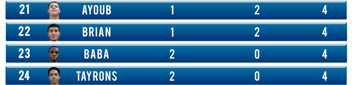 FFRANCESTUNBALL's tweet photo. Rappel du classement actuel des meilleurs stunballeurs toi 
aussi intègres le classement en participant à l'OPEN TEAM CHALLENGE. 
Inscription https://t.co/JCEvMX2UD2 https://t.co/NwXJzgWByI