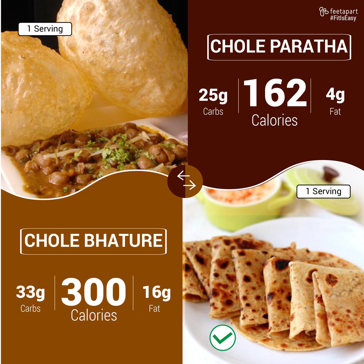 FeetApartHealth's tweet photo. We all have the cravings for Chole Bhature. But think and eat wisely. Choose Chole Paratha! #SwapItGetFit #FitIsEasy #ThursdayThoughts #HealthyEating #EatFit https://t.co/PLgghgeDPt