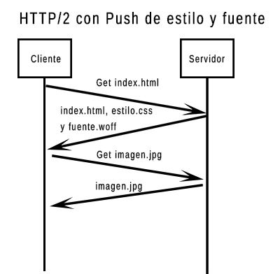 javifelices's tweet image. Mejora el WPO con HTTP/2 Server Push - buff.ly/2GzQOjH vía @humanlevel 
#WPO  #HTTP2  #ServerPush