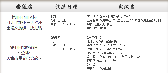 Kewpiehoney On Twitter 第69回ｎｈｋ杯テレビ将棋トーナメント 出場女流棋士決定戦 放送日時 3月24日 日 10 05 11 45 出演者 西山女王 Vs 渡部女流王位 里見香奈女流四冠 Vs 西山女王 Vs 渡部女流王位 の勝者 解説 髙見叡王 司会 藤田 女流 特集番組