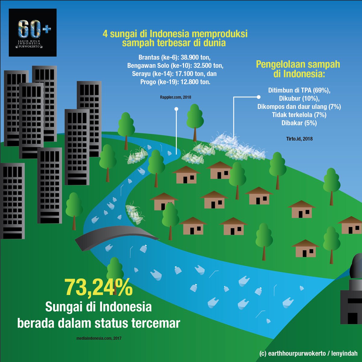 eh_pwt's tweet photo. Dimulai dari permasalahan sampah plaastik di darat, berlanjut di sungai, bermuara di laut, dan berakhir kembali di manusia.
#IniAksiku #HPSN2019 https://t.co/AkThl2ulXI
