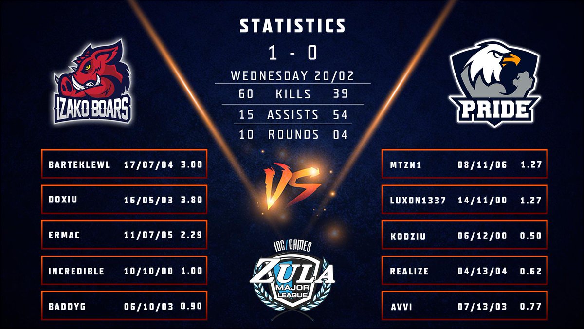 ESLZula's tweet photo. Detailed view for yesterday's week 3 day 2 matches https://t.co/NbeV6zWGae