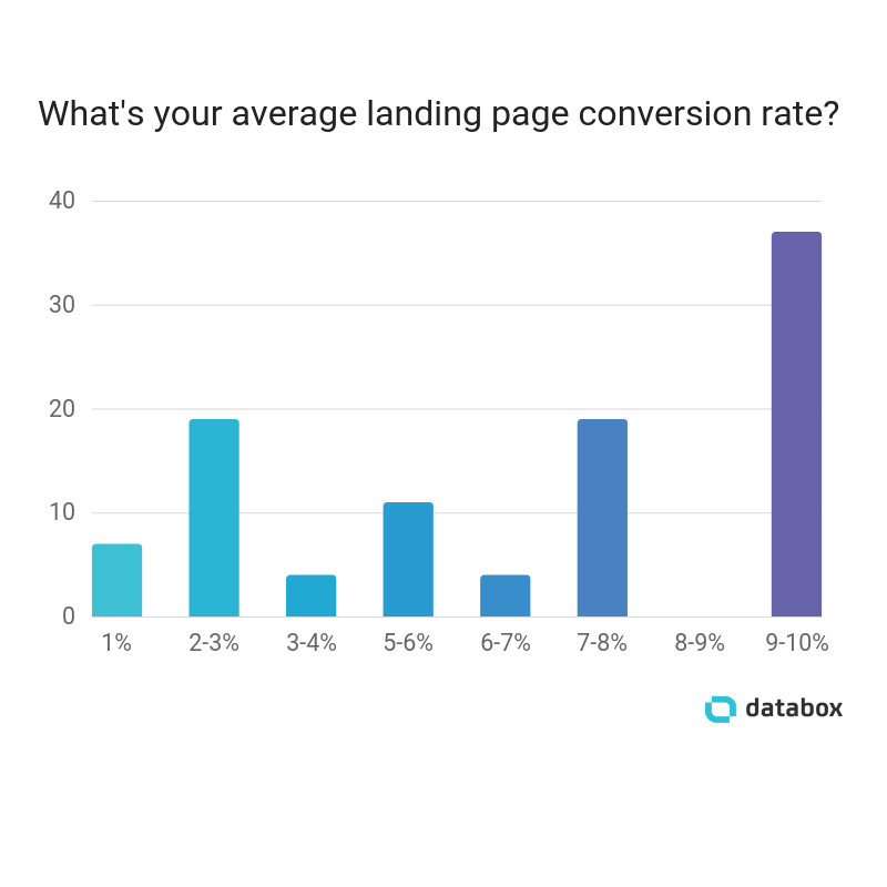 databoxHQ's tweet photo. Despite what you’ve heard, website forms still work.

We talked to a bunch of marketers to find out what they are doing to achieve form conversion rates ✨>10%. ✨

⤵️👌
 https://t.co/OfPygepSAb by @JessGreeneMktg https://t.co/KJGOYbukr5
