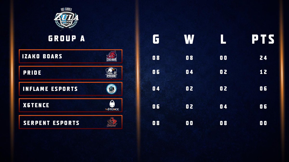 ESLZula's tweet photo. Izako Boars and Virtue has guaranteed their places at their groups! Week 3 rankings are here. https://t.co/IaOEjyIa0h
