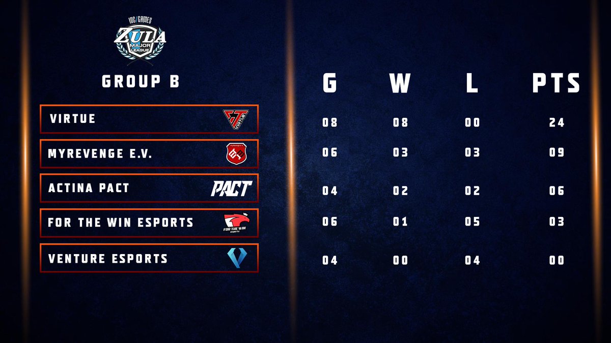 ESLZula's tweet photo. Izako Boars and Virtue has guaranteed their places at their groups! Week 3 rankings are here. https://t.co/IaOEjyIa0h