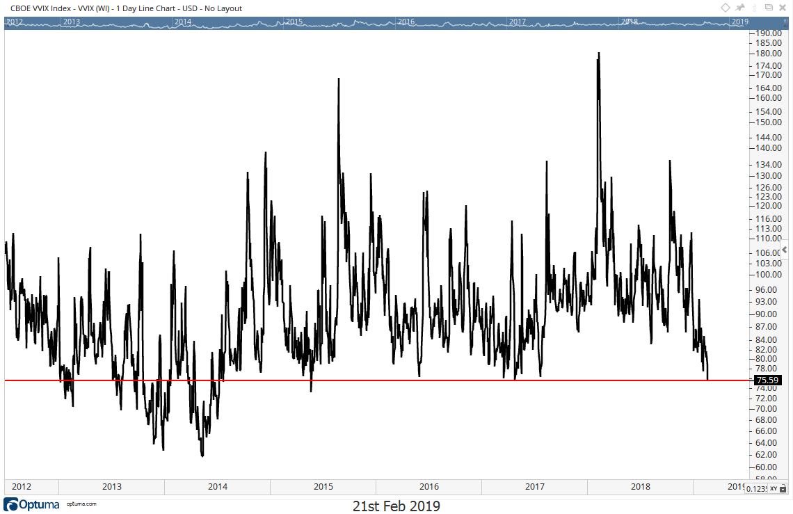 AndrewThrasher's tweet photo. Yesterday was the lowest close in Volatility of the VIX ($VVIX) since May 2015. $VIX $SPX https://t.co/KhLejGtLFL