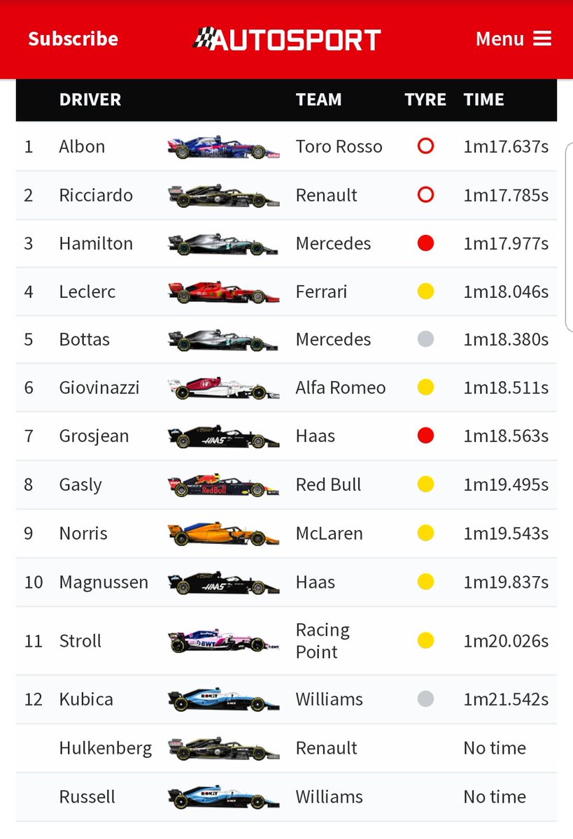 NandoisFaster's tweet photo. #F1 Albon leading the way as Toro Rosso keeps their 1st place streak alive for now.
#F1Testing #FIFTY https://t.co/GK3ETH7GE2