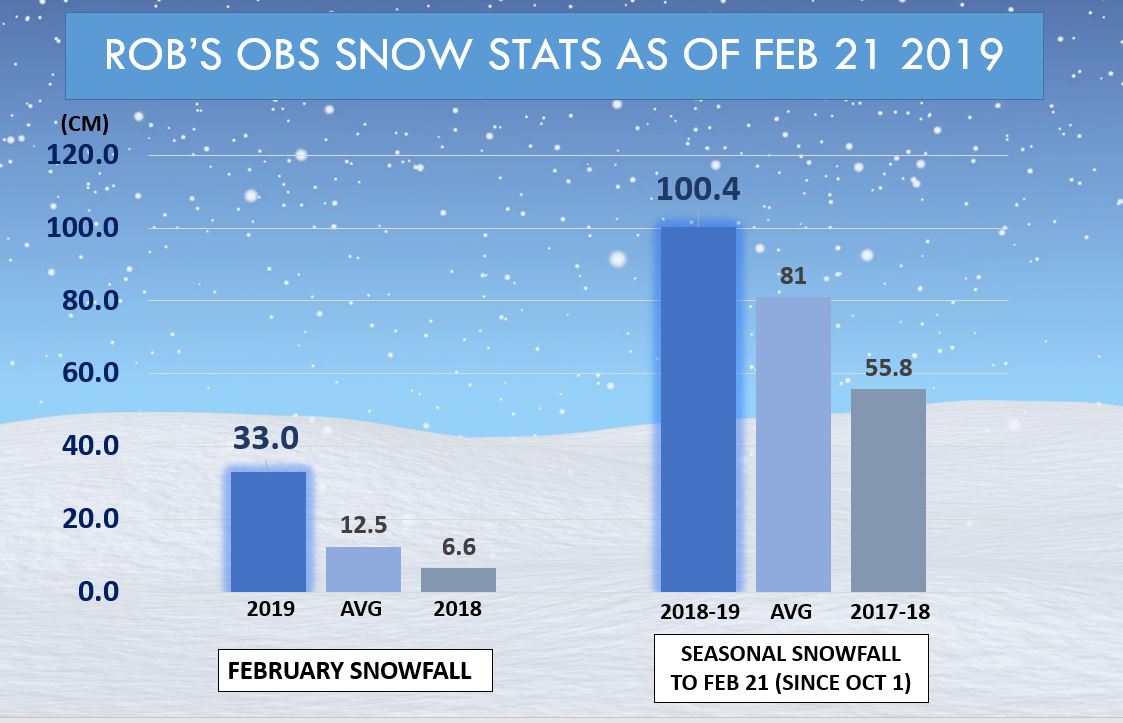 robsobs's tweet photo. Another 3.6 cm of snow since  yesterday afternoon at my station in SW #Winnipeg. That puts us up to 33 cm for the month (snowiest Feb since 1987), and 100 cm for the season. Above normal snowfall so far this winter, and way above last year. #mbwx https://t.co/artR0FUlic