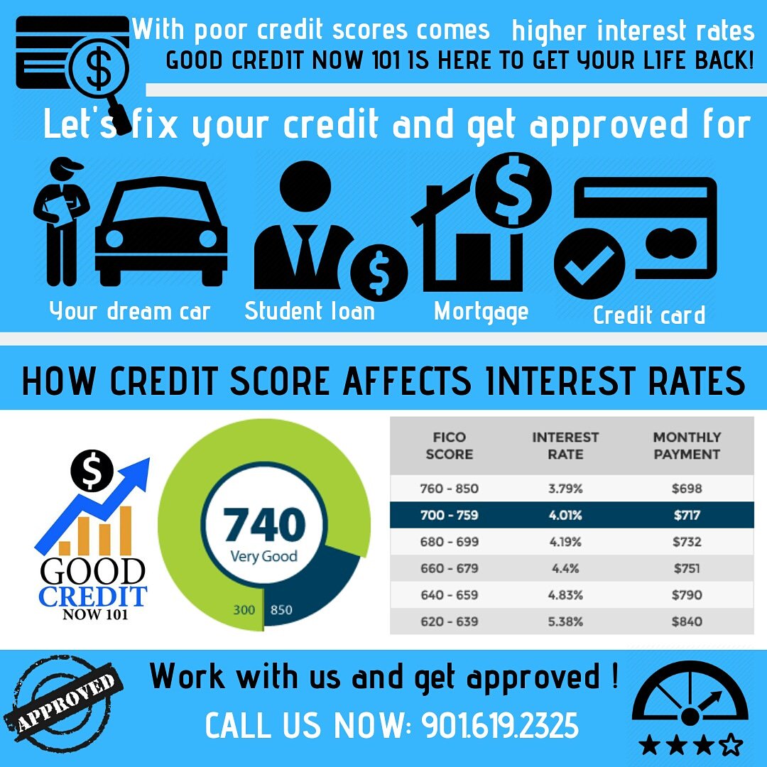 With poor credit score comes HIGHER INTEREST RATES.
@macderro 
#credithistory #creditreport #creditguru #creditrepairservices #creditsolution #creditcard #poorcredit #badcredit 
#transunion #experian #equifax #interestrates 
#studentloans #carloan #mortgage #creditscoreincrease