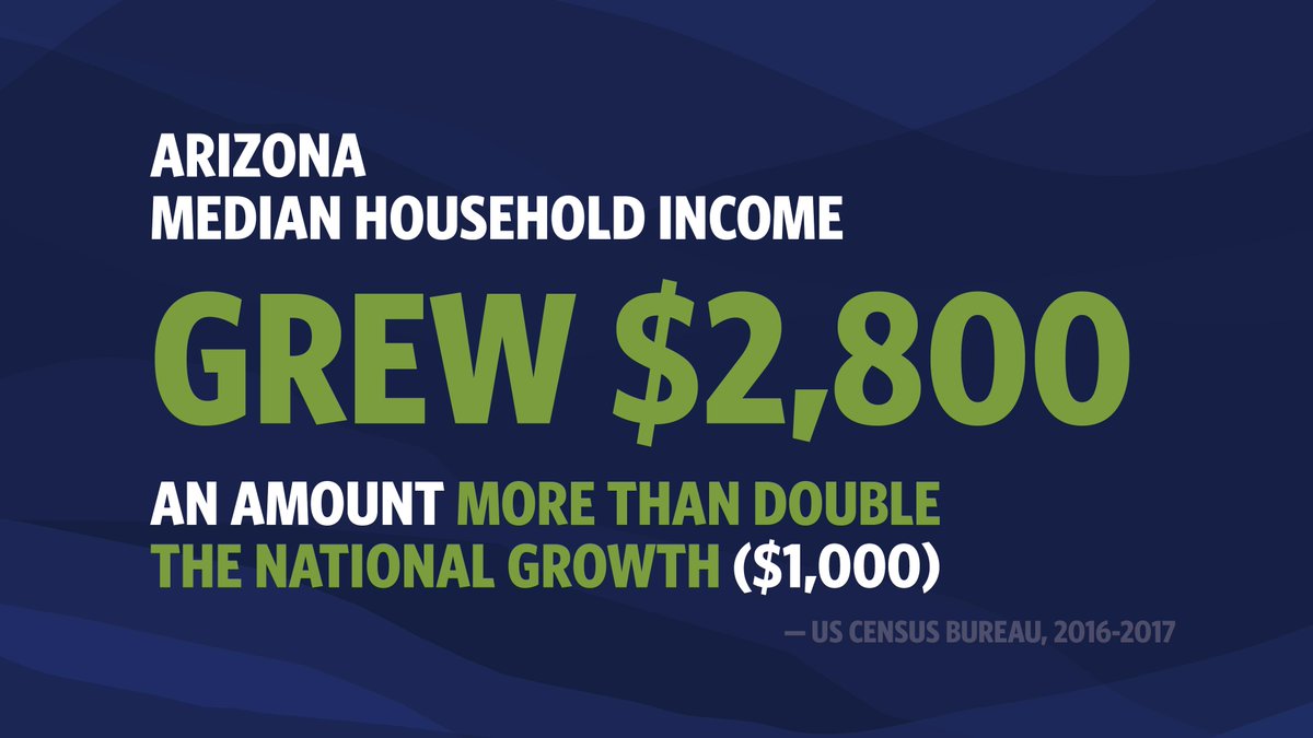 DougDucey's tweet image. Arizona’s median household income grew $2,800 — an amount more than double the national income growth! 📈⬆️ #AZAwesome #OpportunityForAll #AZMeansBiz