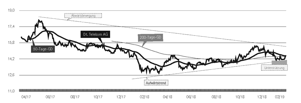 FUCHSBRIEFE's tweet image. #ChartDerWoche: Für #charttechnisch orientierte #Anleger ist die #Aktie der @deutschetelekom interessant. Ein Ende der seit Dezember laufenden #Konsolidierung ist in Sicht, und die #Telekom-Aktie dürfte den #Aufwärtstrend
wieder aufnehmen. fuchsbriefe.de/vermoegen/akti… #ValueInvesting