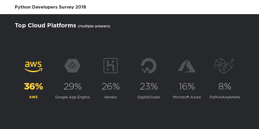 ThePSF's tweet image. AWS still holds the leading position among cloud platforms for Python developers. Discover the other findings from the Python Developers Survey 2018 jb.gg/pythondevsurve… #pythondevsurvey