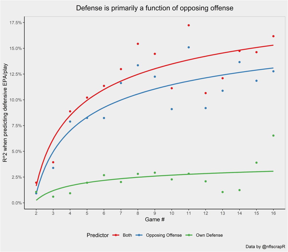 Here is another plot demonstrating that the defensive performance in a given game is best predicted (using only information from previous games) by the opposing offense.The best fit is obtained by weighting opposing offense roughly twice as much.
