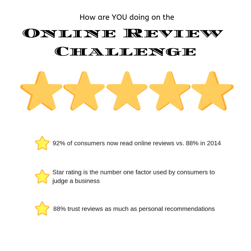 MastersBNI's tweet photo. How are YOU doing on our Online Review #Challenge? Did you know that 92% of consumers now read online reviews, and that Star Rating is the *NUMBER ONE* factor used by consumers to judge a business? https://t.co/Jo4jXIMXpF