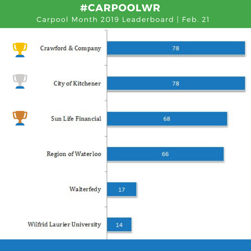 TravelWiseWR's tweet photo. ONE day left of #carpoolWR! Log + post those #carpools and share your #karaokes #stories + #selfies! 

@Crawford_Canada + @CityKitchener in the lead! @RegionWaterloo + @SunLifeCA  you still have time to beat them, are you ready for the challenge? https://t.co/S2b2aUEEdv