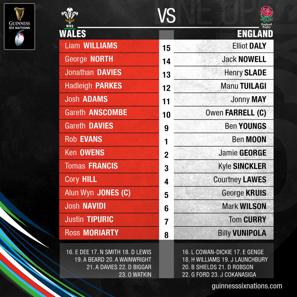 Who will come out as the only unbeaten side in the #GuinnessSixNations?

Get all your <a href="/WelshRugbyUnion/">Welsh Rugby Union 🏴󠁧󠁢󠁷󠁬󠁳󠁿</a> v <a href="/EnglandRugby/">England Rugby</a> match information: sixnationsrugby.com/overview/?FixG…