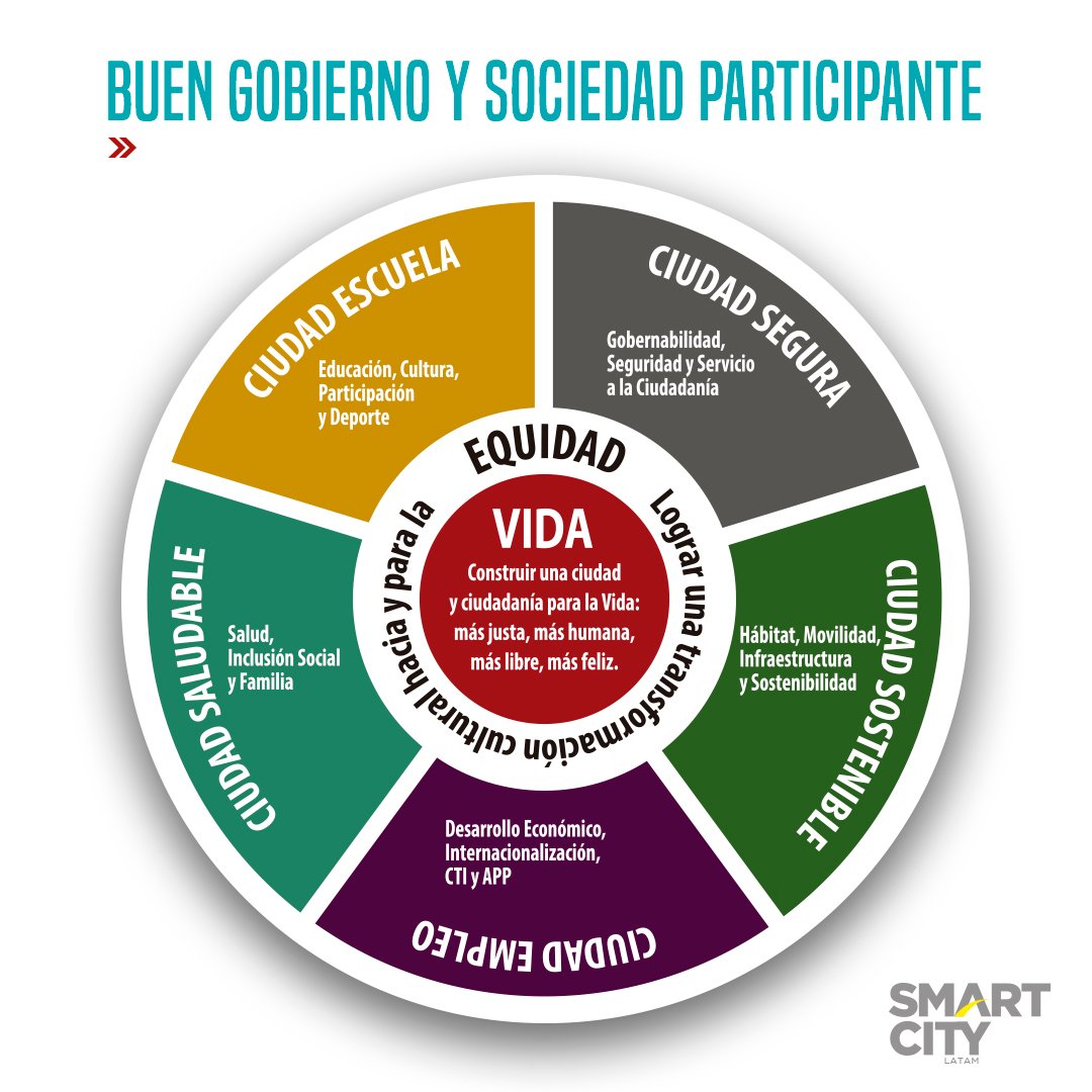 Smart_CityLATAM's tweet photo. #BuenGobierno 👌 y  #SociedadParticipante 👤👥 son ejes fundamentales de una #SmartCity 🏙️ https://t.co/zufB56HLoJ