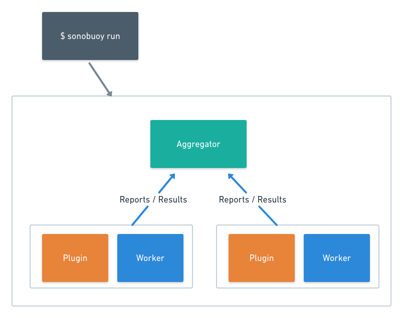 cloudnativeapps's tweet photo. #Kubernetes moves fast. Keep up by validating your cluster with @projectsonobuoy in this blog by @stevesloka and John Schnake.

https://t.co/mmWIzua4is https://t.co/hhdAQei5IH