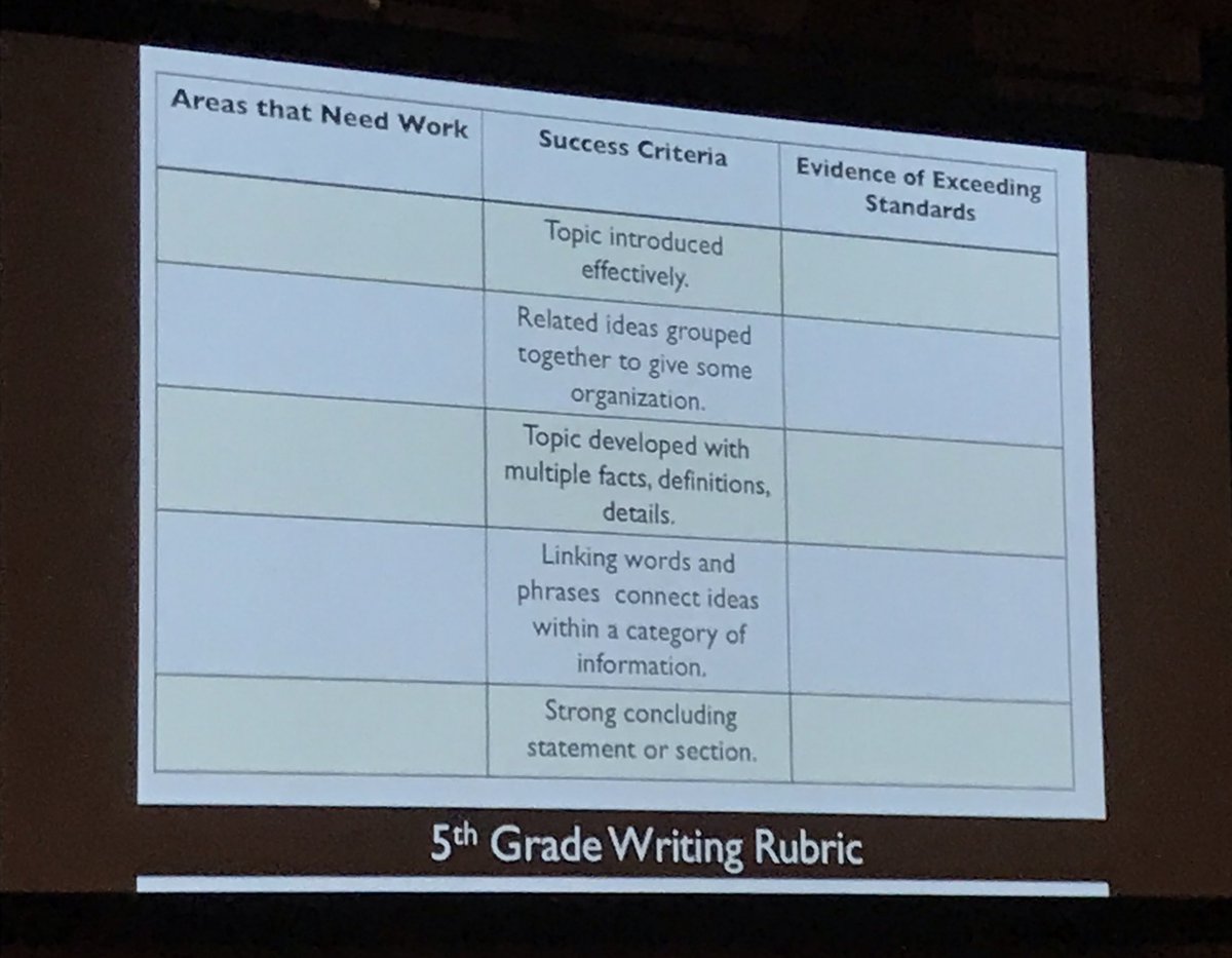 MsSchwappach's tweet image. Studies have found that success criteria are just as effective as a 5 point rubric. #cisc2019