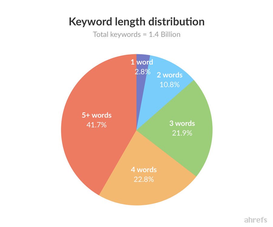 Did you know? 🧐

1‐word keywords account for only 2.8% of all the keywords people search for in the United States.