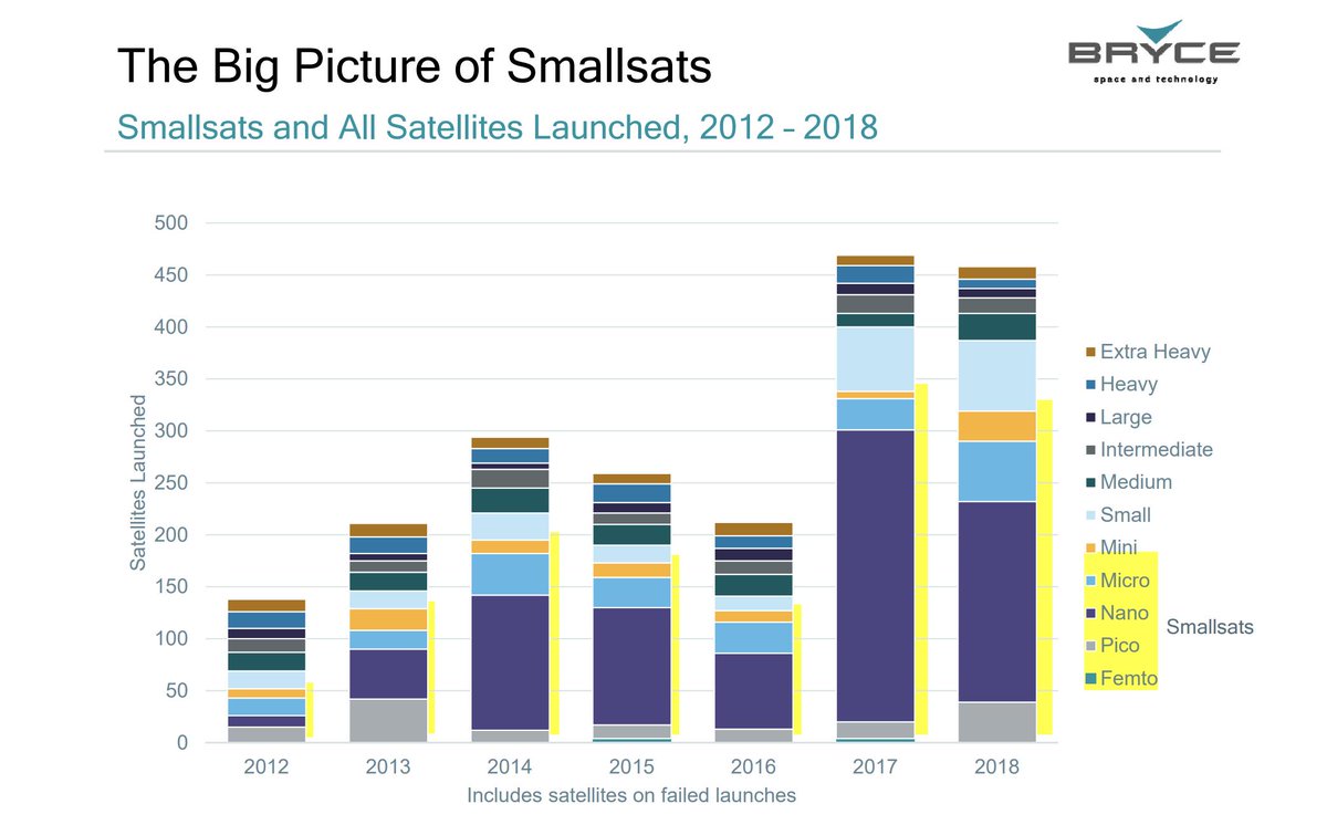 Here is a breakdown of all #satellites launched from 2012 to 2018. In 2018, we saw 6x as many #smallsats launched as 2012. #AskBryceSpace