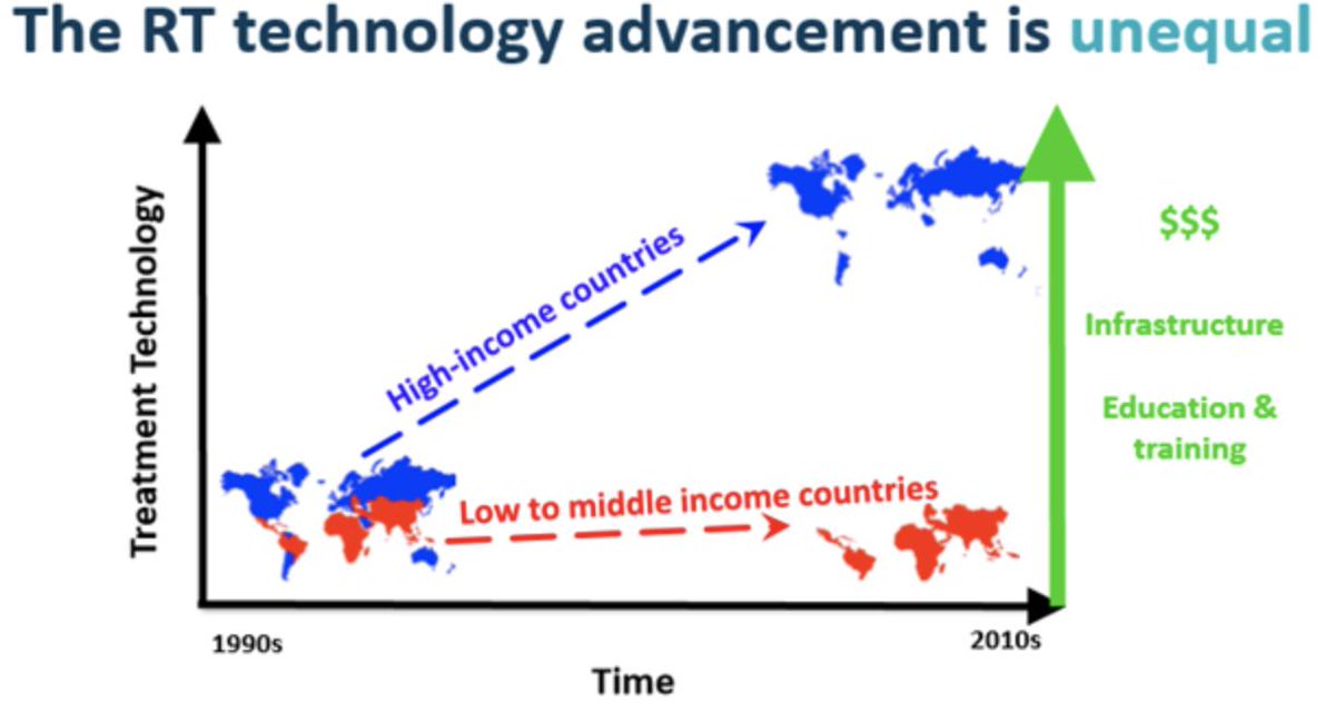 Framework of care in low and middle-income countries today: 5600 machines, 86% with no Intensity Modulated Radiation Therapy, but are improving radiation therapy by better utilizing available resources without spending millions. Visit our website to learn more #cancercare