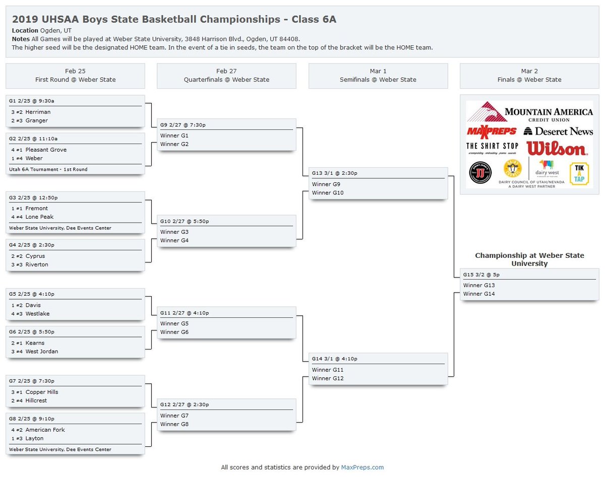 UHSAA (@uhsaainfo) on Twitter photo The <a href="/MountainAmerica/">Mountain America CU</a> 5A and 6A boys basketball tourneys are also ready to roll, with first-round games beginning Feb 25-26. #MyReasonWhy The <a href="/MountainAmerica/">Mountain America CU</a> 5A and 6A boys basketball tourneys are also ready to roll, with first-round games beginning Feb 25-26. #MyReasonWhy