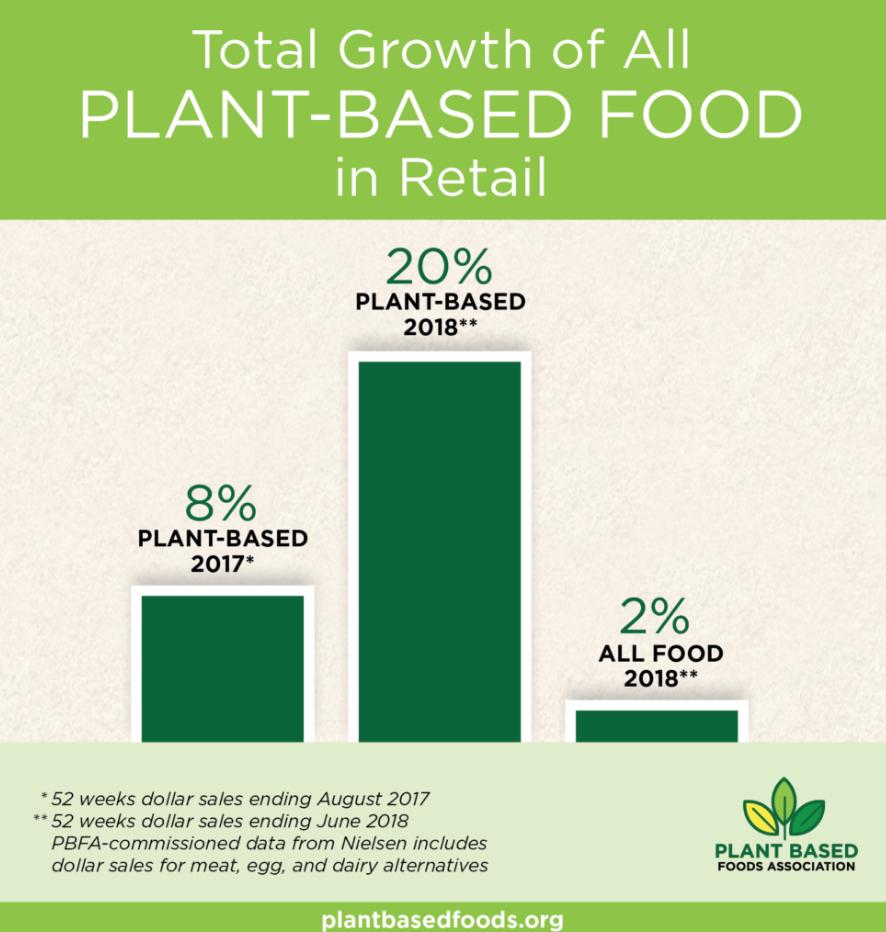 Sunshine Burger (@sunshineburger) on Twitter photo Continue the #plantbased movement in 2019 with our delicious #SunshineBurgers. During 2018, plant-based food sales increased 20%! #plantbasedfoods #healthychoices
Photo: <a href="/GrowPlantBased/">Plant Based Foods Association</a>
plantbasedfoods.org/plant-based-sa⦠Continue the #plantbased movement in 2019 with our delicious #SunshineBurgers. During 2018, plant-based food sales increased 20%! #plantbasedfoods #healthychoices
Photo: <a href="/GrowPlantBased/">Plant Based Foods Association</a>
plantbasedfoods.org/plant-based-saā¦