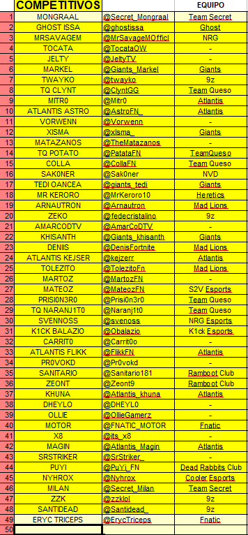 LOLiTOFDEZ's tweet photo. Esta es la lista definitiva de jugadores competitivos, solo falta por confirmar @ErycTriceps y @Secret_Mongraal 

En cuanto confirmen, en el directo de hoy haremos el sorteo de parejas.

¡ESTO TIENE MUY BUENA PINTA! https://t.co/x8L1Zf34Jp