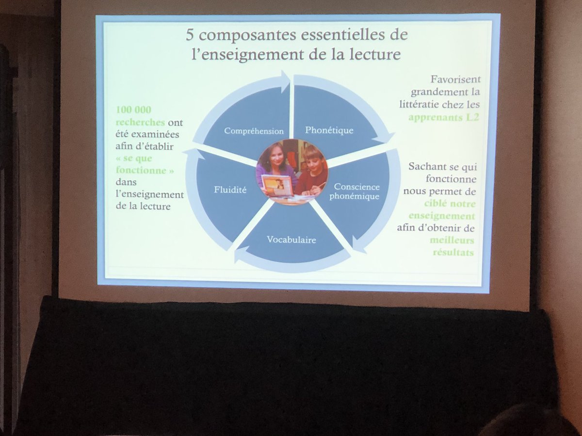 Selon les recherches NRP que ce soient des élèves francophones ou des élèves en apprentissage du français il y a 5 composantes essentielles pour enseigner la lecture peu importe l’âge. #RFTLOI2019 #collabCEPEO <a href="/BrigitteRail/">Brigitte Rail</a>