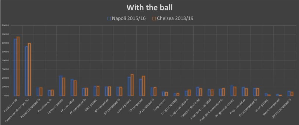 FeelChelsea's tweet photo. It’s safe to say Maurizio Sarri’s tactical takeover of Chelsea isn't a ship sailing smoothly.

But to what extent is ‘Sarriball’ failing? How does the current Chelsea team compare to Napoli during Sarri’s debut year?

@RonnieDogChris investigates:

https://t.co/SFnmYFmqR3 https://t.co/oI0xCgiU2u