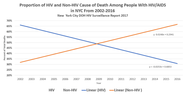 HIVAge's tweet photo. HIV/Aging Publications Increase in 2018: Care Shifts to Non-HIV Conditions https://t.co/thnb3mjEyq https://t.co/T5NoaqxDiT