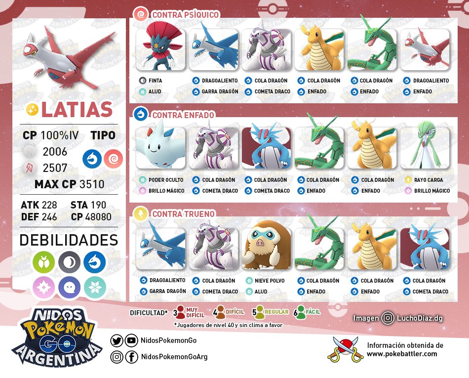 Imagen de los rivales de Latias en Pokémon GO hecho por Nidos Pokémon GO Argentina