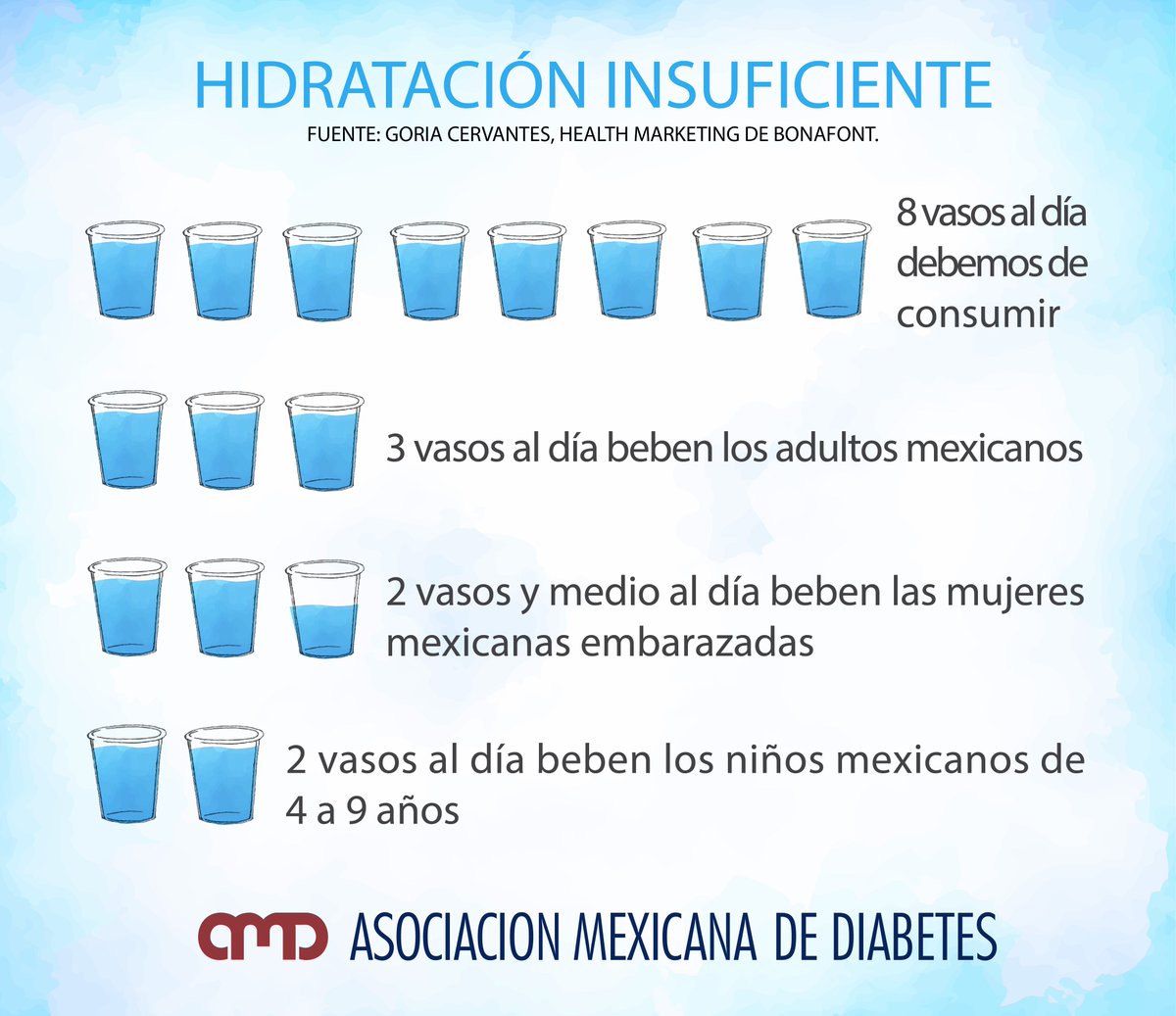 Asoc Mex Diabetes on Twitter: "Al día de consumir de 6 a 8 vasos de agua natural al día, sin embargo esto no sucede :( Y tú, ¿cuantos vasos al día