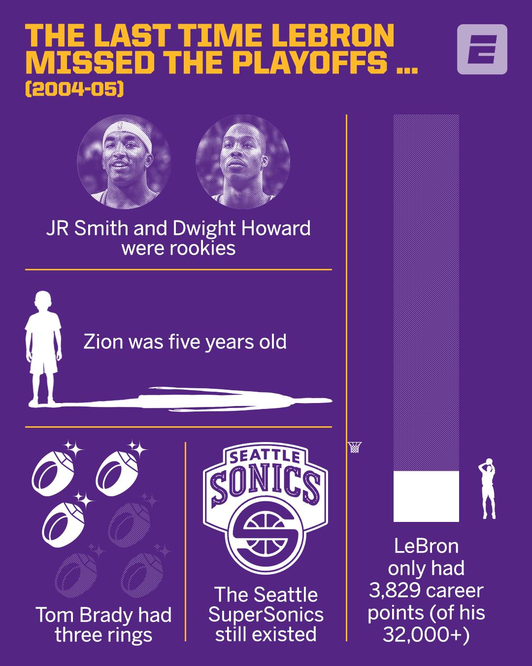 Lebron missed playoffs sale