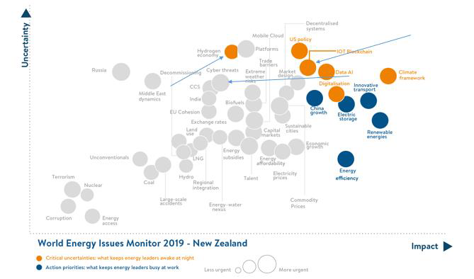 BusNZEnergy's tweet photo. Today the @WECouncil has launched the 6. annual NZ Energy Issues Map showing what keeps energy leaders awake at night &amp; busy at work. Among the top ‘boiling up’ issues are hydrogen, climate change framework &amp; signals from US &amp; China. Read more here:  https://t.co/pJq7POy8gr https://t.co/gtf70nvEXA