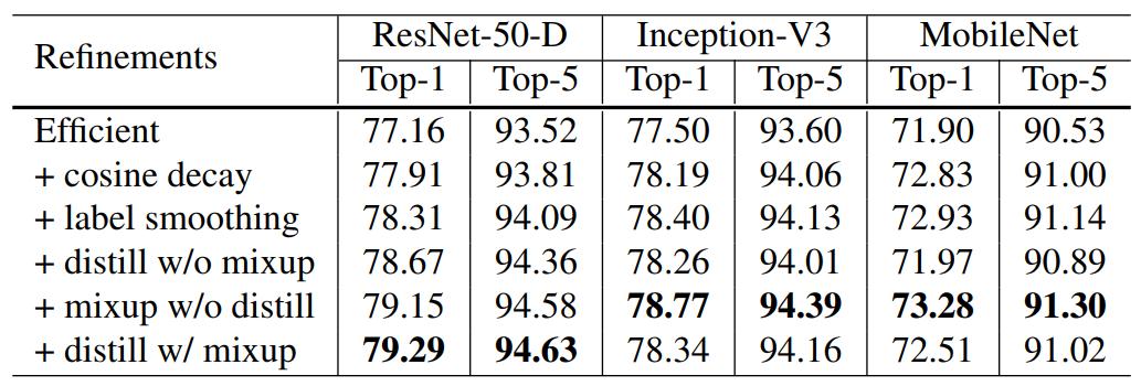"Bag of Tricks for Image Classification with Convolutional Neural Networks" is such a great paper. Really clear, and most importantly, amazing results - &gt;94.5% imagenet with a simple rn50, beating even inception v3!

I'm working on replicating this now with fastai.