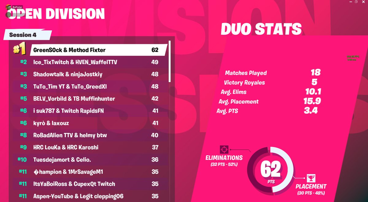 When you take a day off champ div to w-key everyone in open division