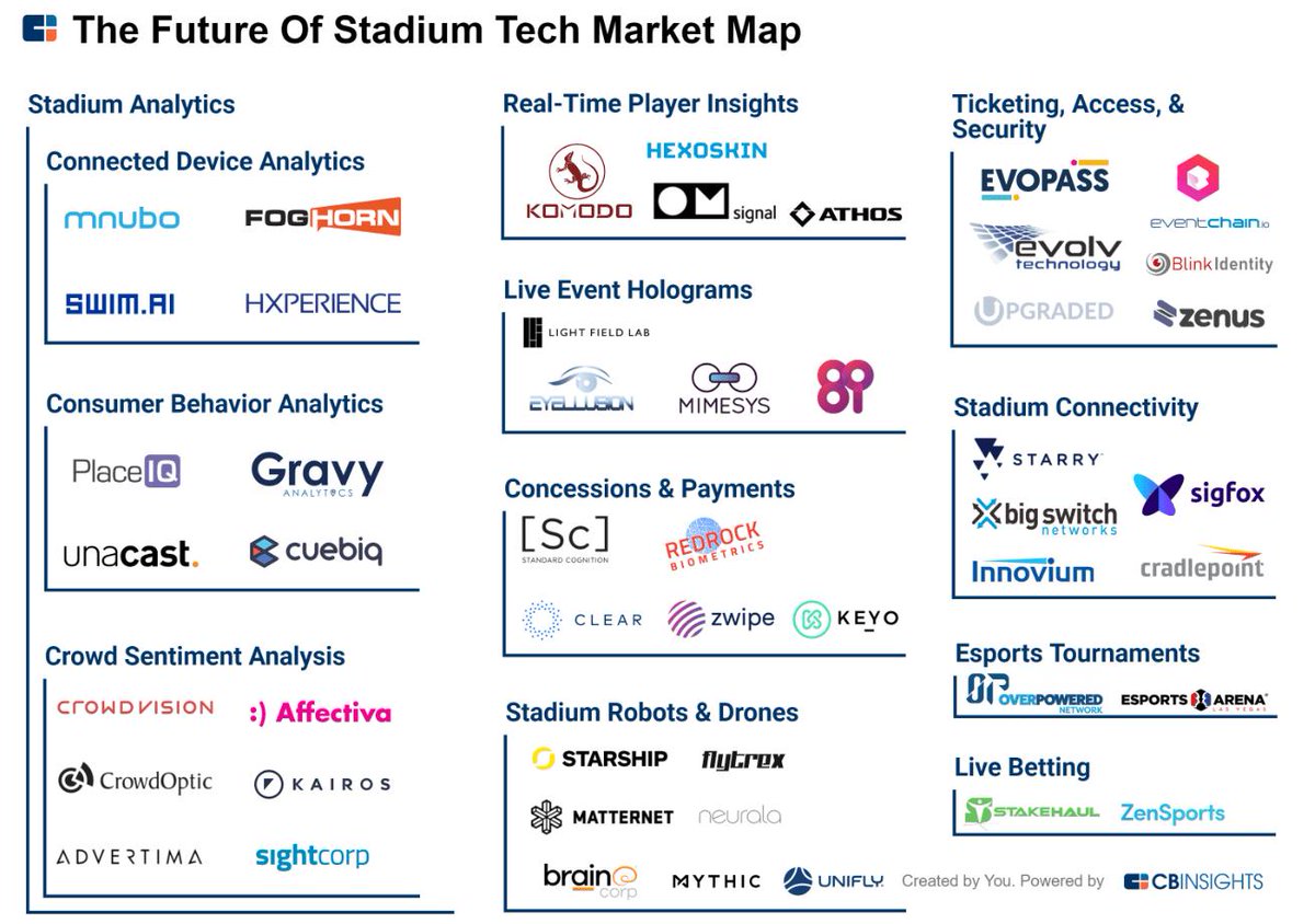 _EverestNetwork's tweet image. How would you improve the stadium experience with better Wi-Fi? 

Need ideas? Here are 50+ Startups tackling inStadium technology. buff.ly/2w9M51g  

#technology #wifi #stadiumtech